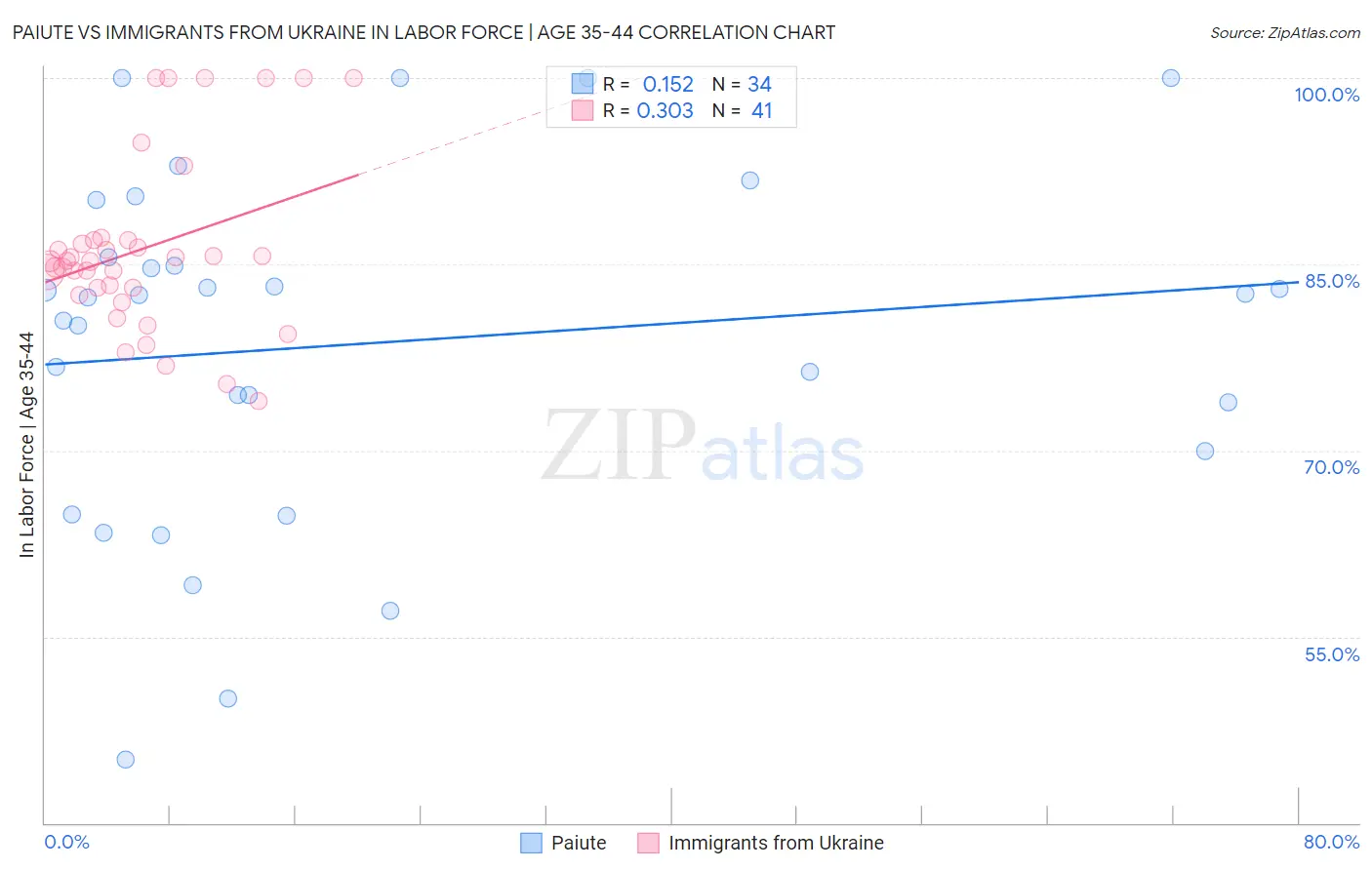 Paiute vs Immigrants from Ukraine In Labor Force | Age 35-44