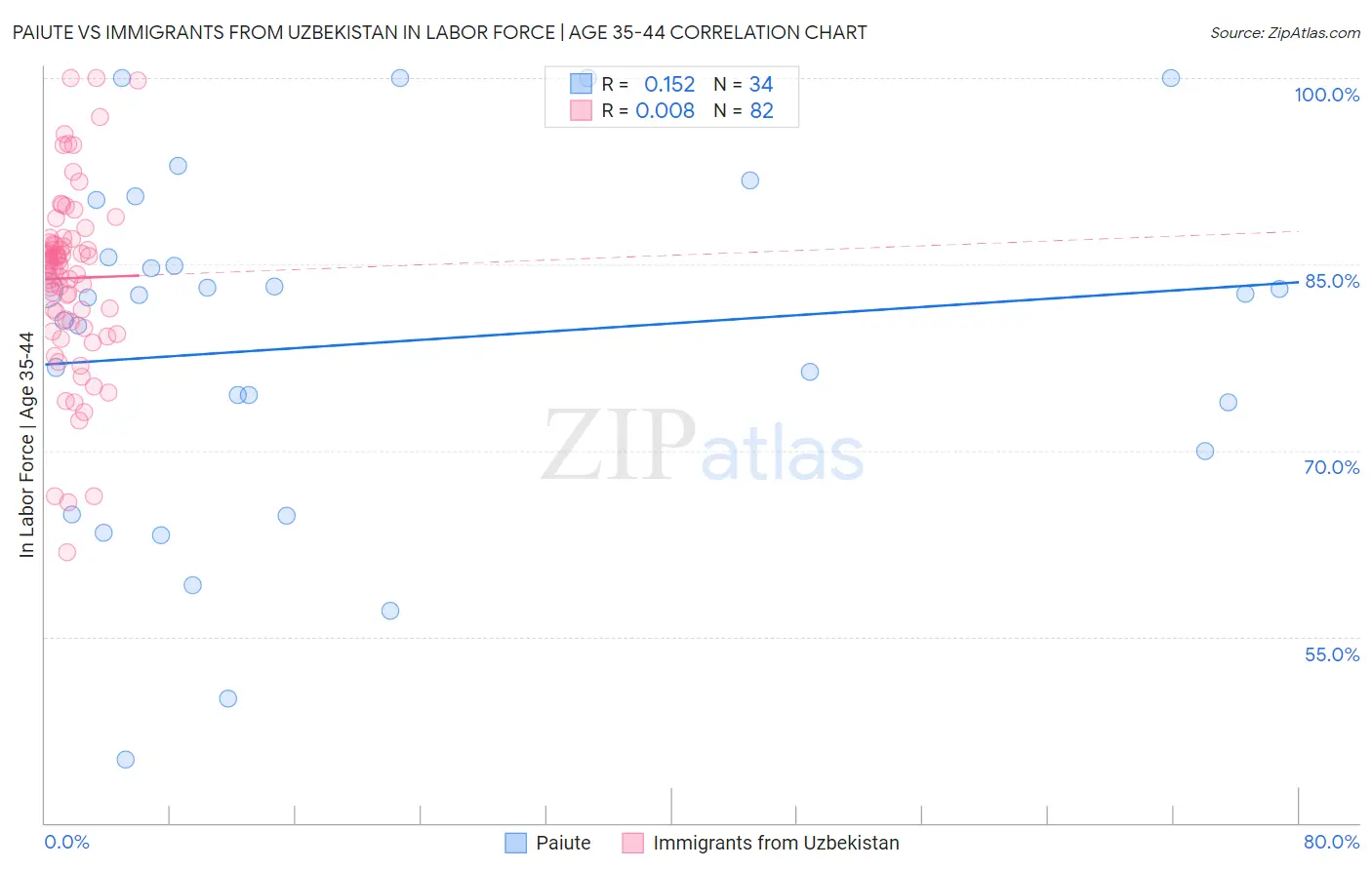 Paiute vs Immigrants from Uzbekistan In Labor Force | Age 35-44