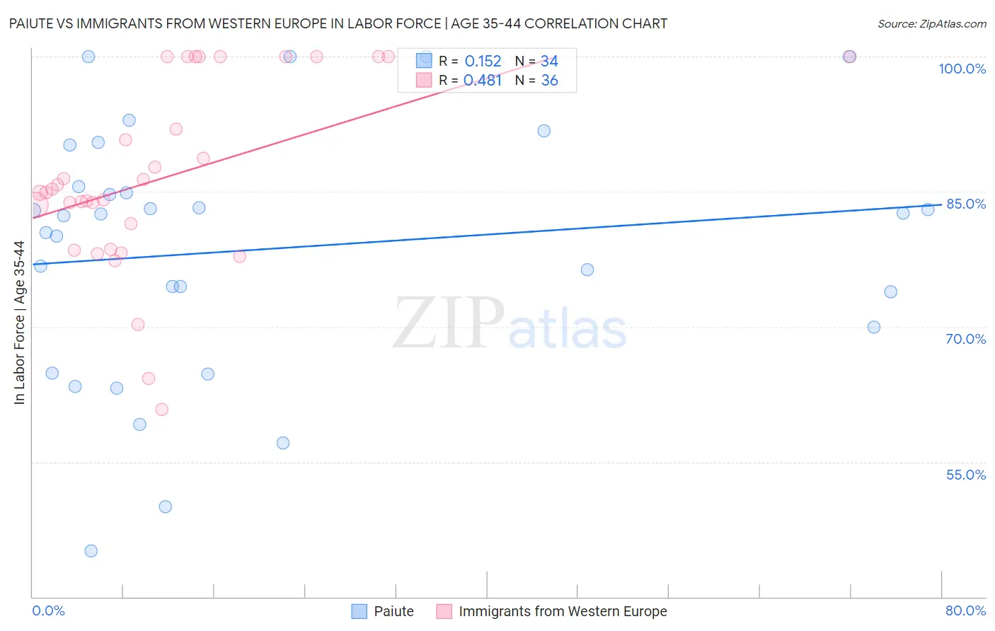 Paiute vs Immigrants from Western Europe In Labor Force | Age 35-44