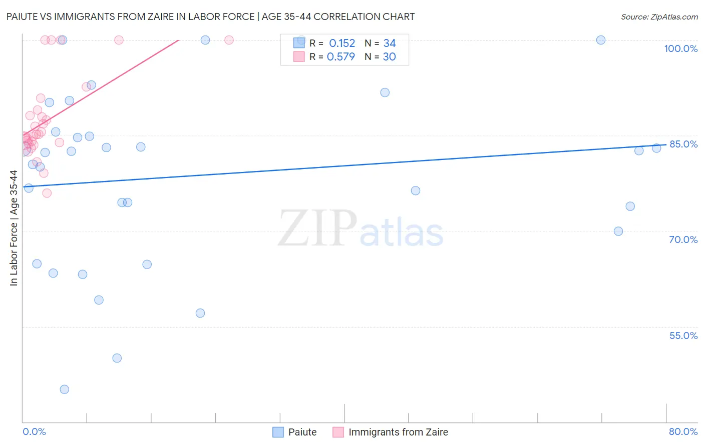 Paiute vs Immigrants from Zaire In Labor Force | Age 35-44