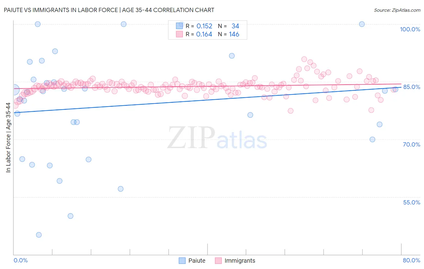 Paiute vs Immigrants In Labor Force | Age 35-44