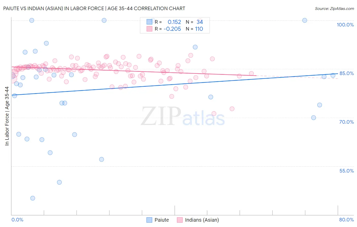 Paiute vs Indian (Asian) In Labor Force | Age 35-44