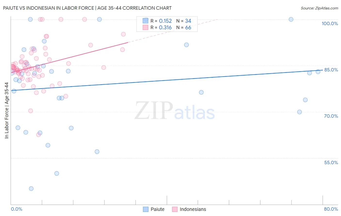 Paiute vs Indonesian In Labor Force | Age 35-44