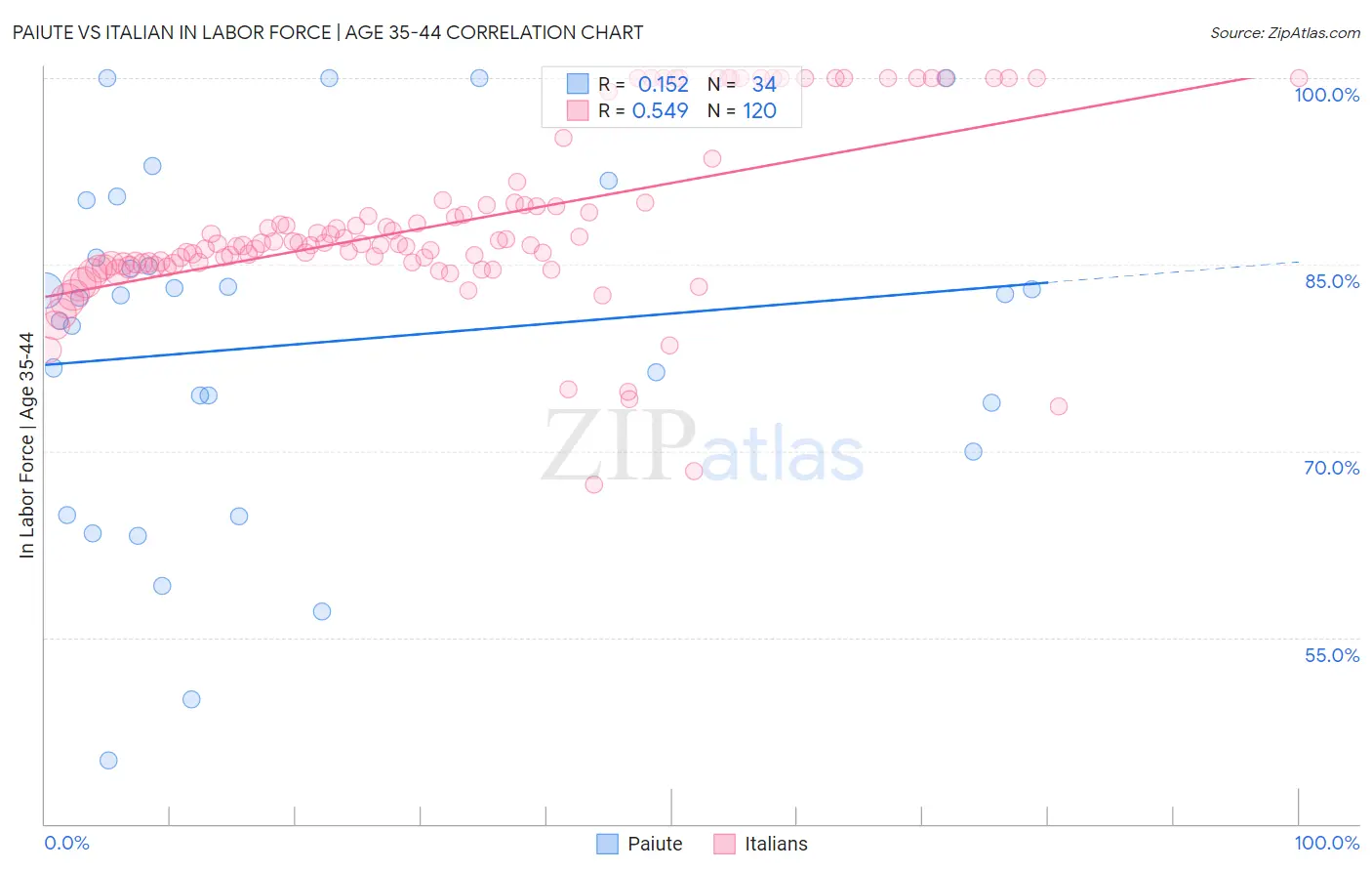 Paiute vs Italian In Labor Force | Age 35-44