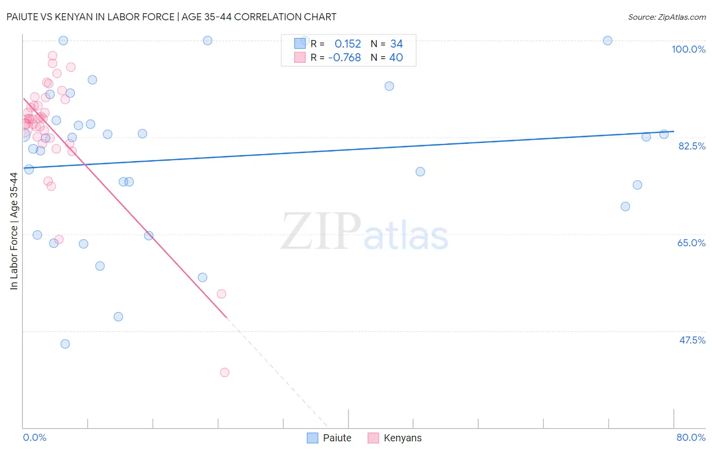 Paiute vs Kenyan In Labor Force | Age 35-44