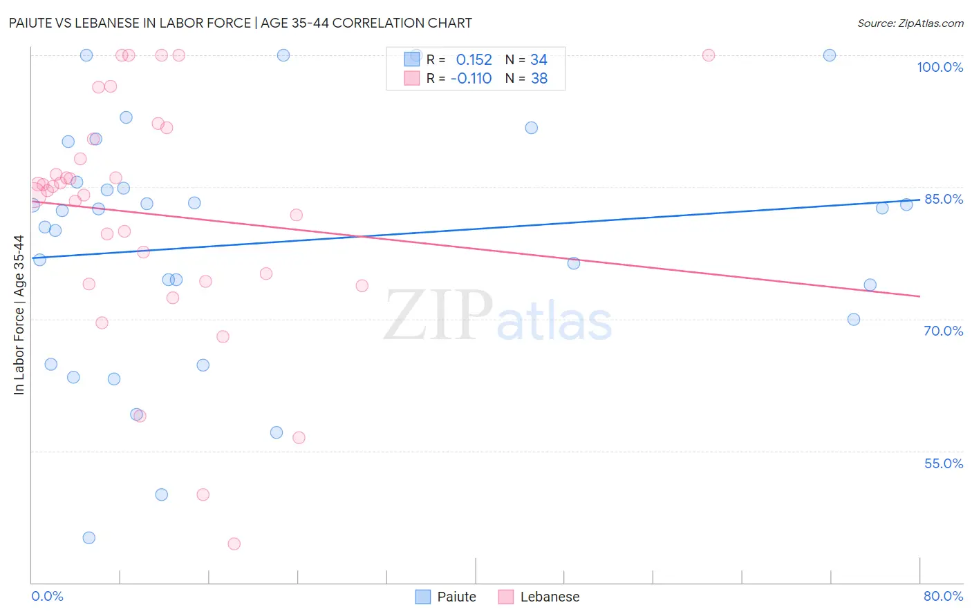 Paiute vs Lebanese In Labor Force | Age 35-44