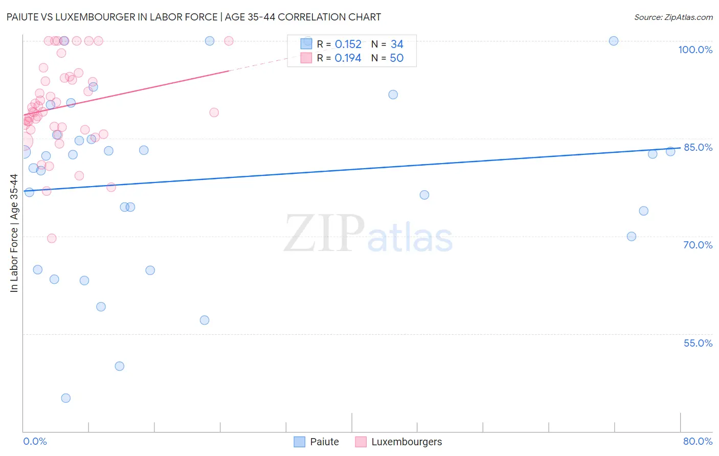 Paiute vs Luxembourger In Labor Force | Age 35-44