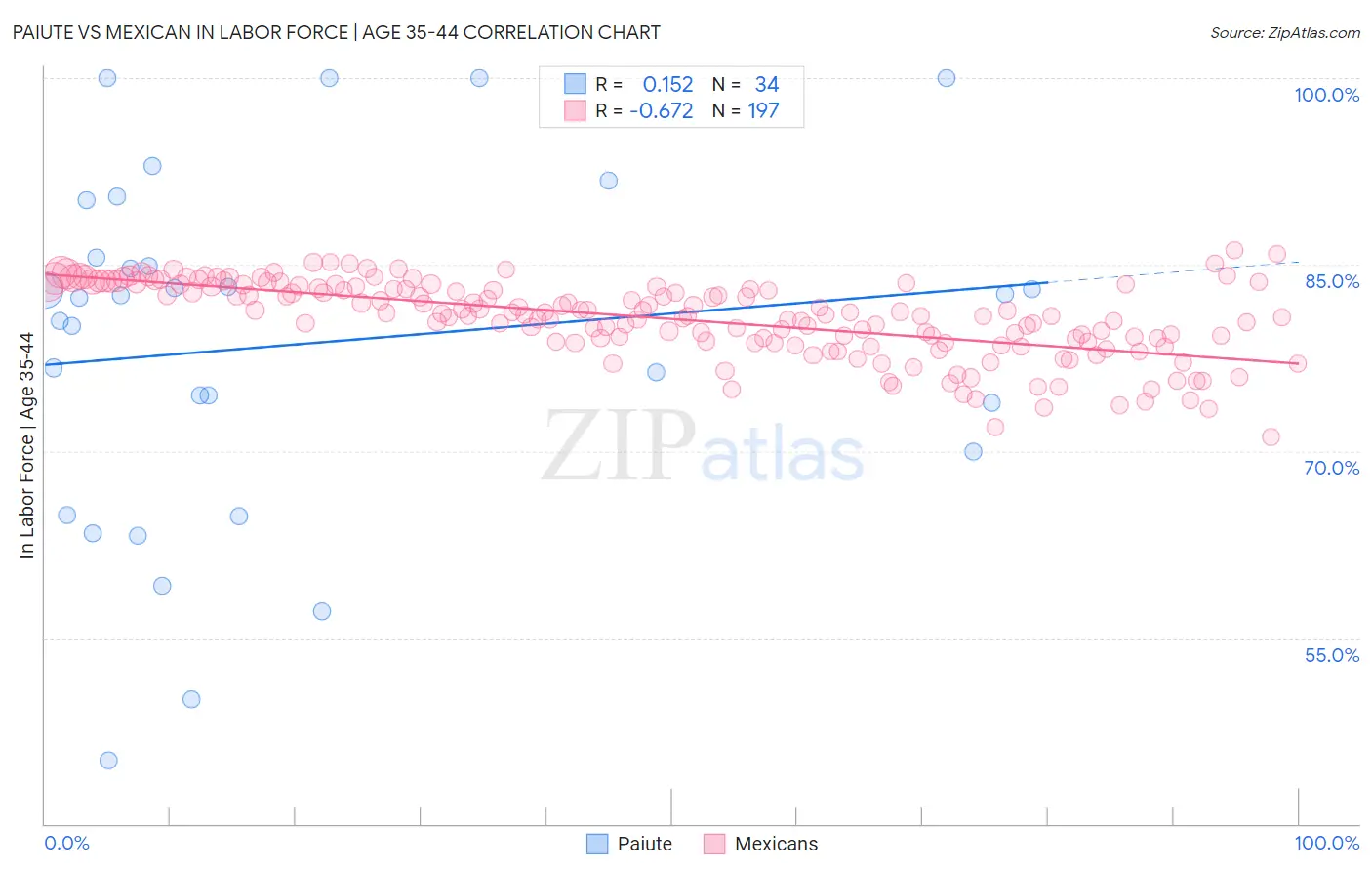 Paiute vs Mexican In Labor Force | Age 35-44