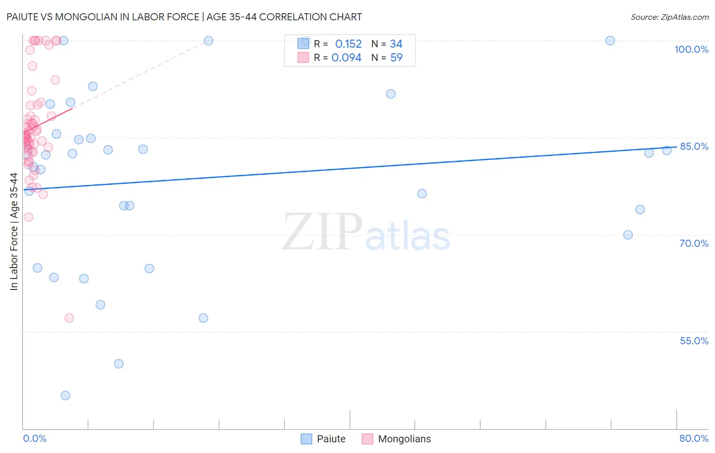 Paiute vs Mongolian In Labor Force | Age 35-44