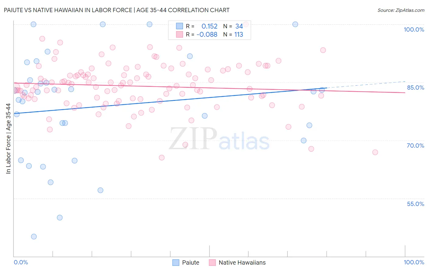 Paiute vs Native Hawaiian In Labor Force | Age 35-44