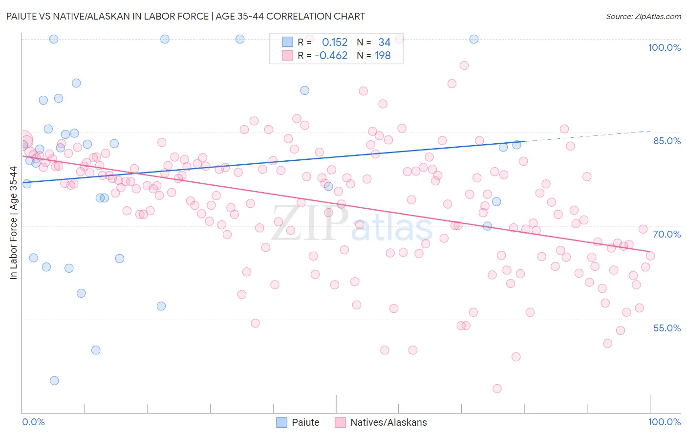 Paiute vs Native/Alaskan In Labor Force | Age 35-44