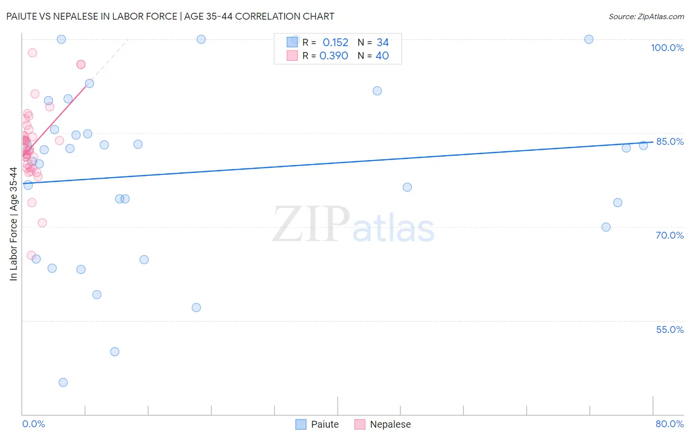 Paiute vs Nepalese In Labor Force | Age 35-44