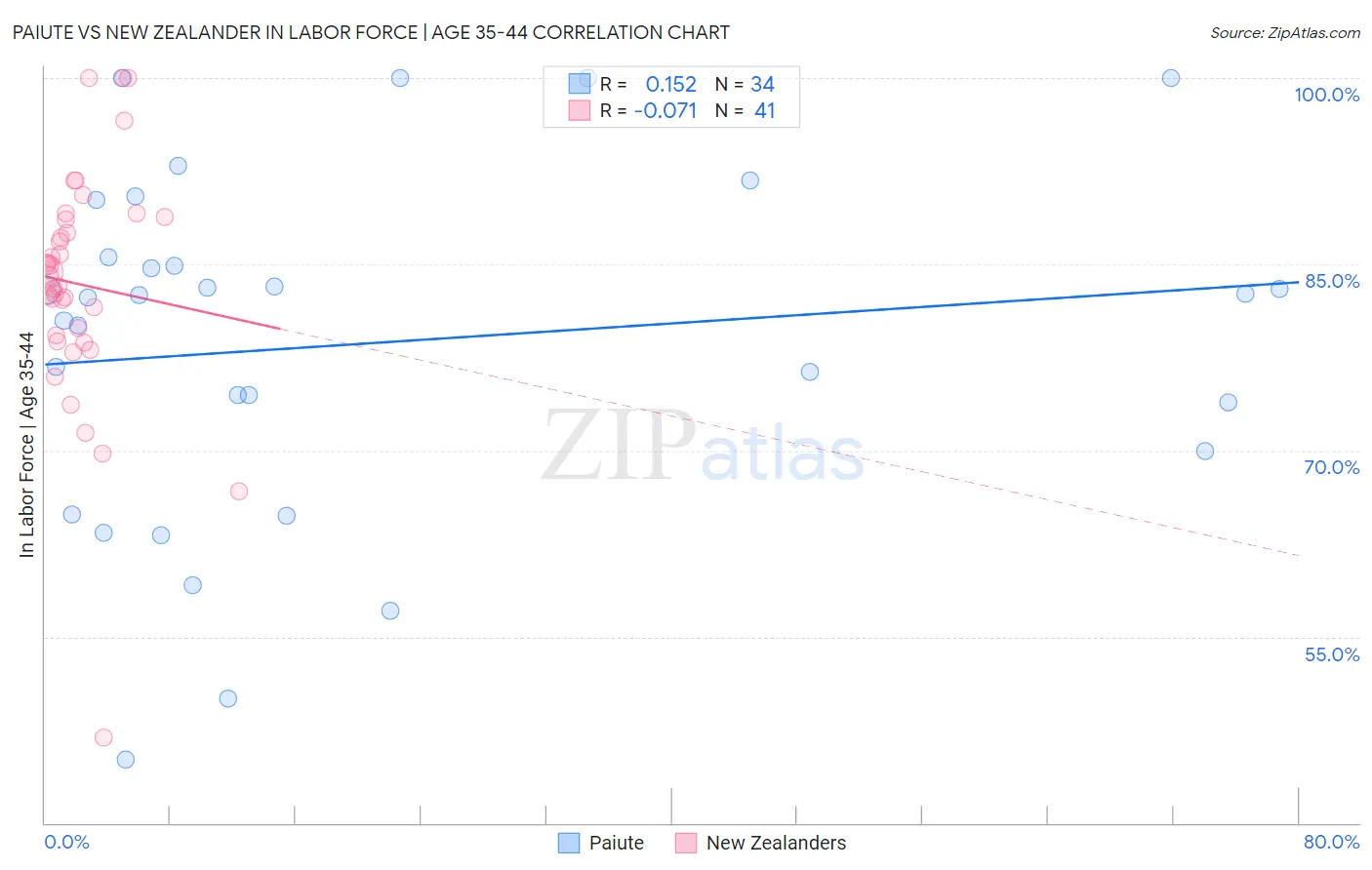 Paiute vs New Zealander In Labor Force | Age 35-44
