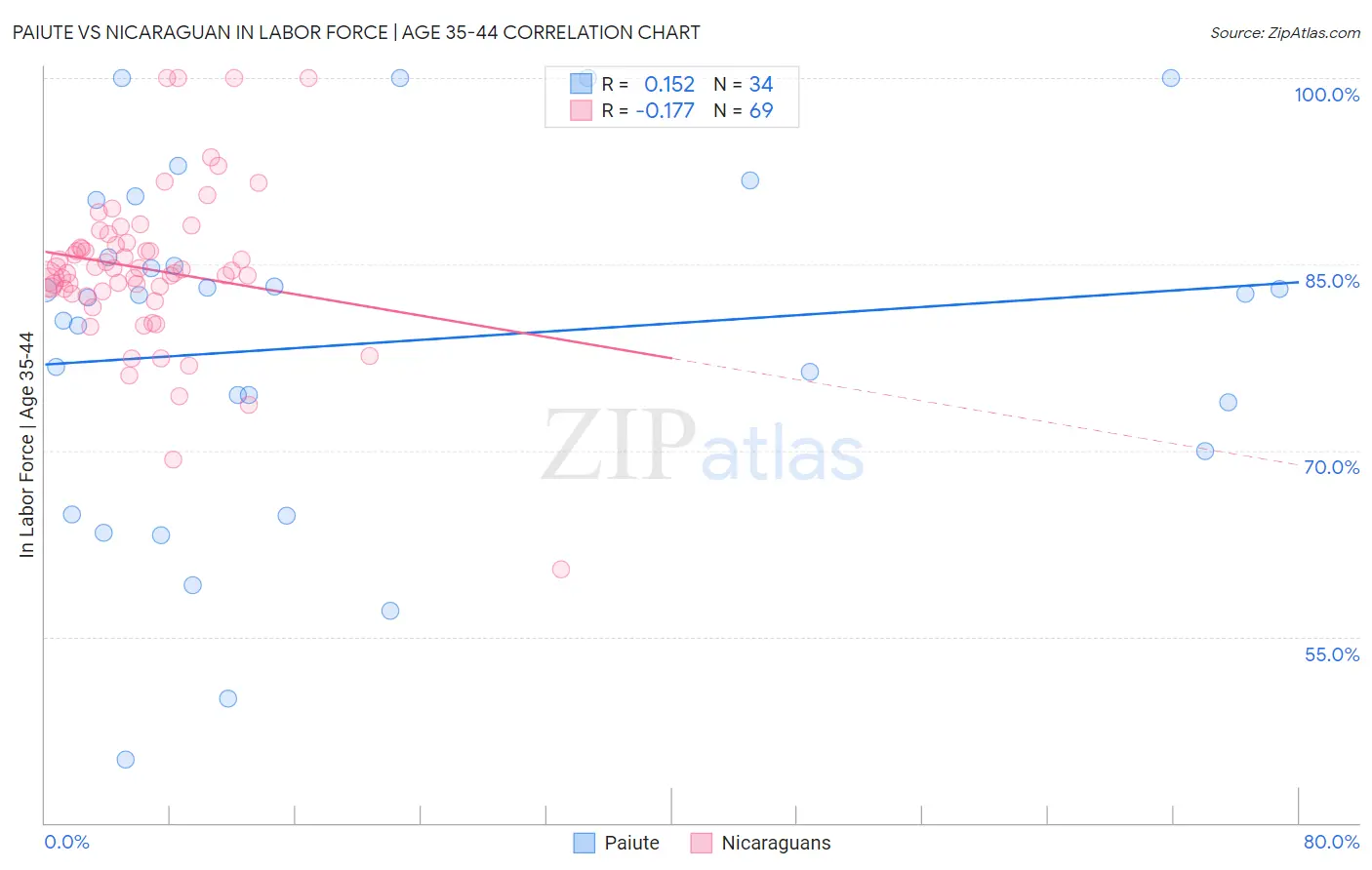 Paiute vs Nicaraguan In Labor Force | Age 35-44