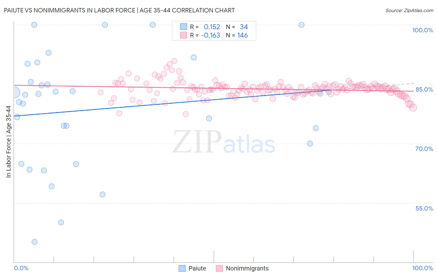 Paiute vs Nonimmigrants In Labor Force | Age 35-44
