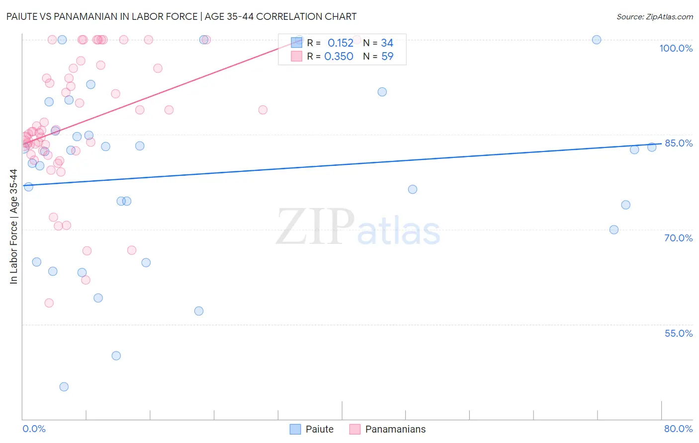 Paiute vs Panamanian In Labor Force | Age 35-44