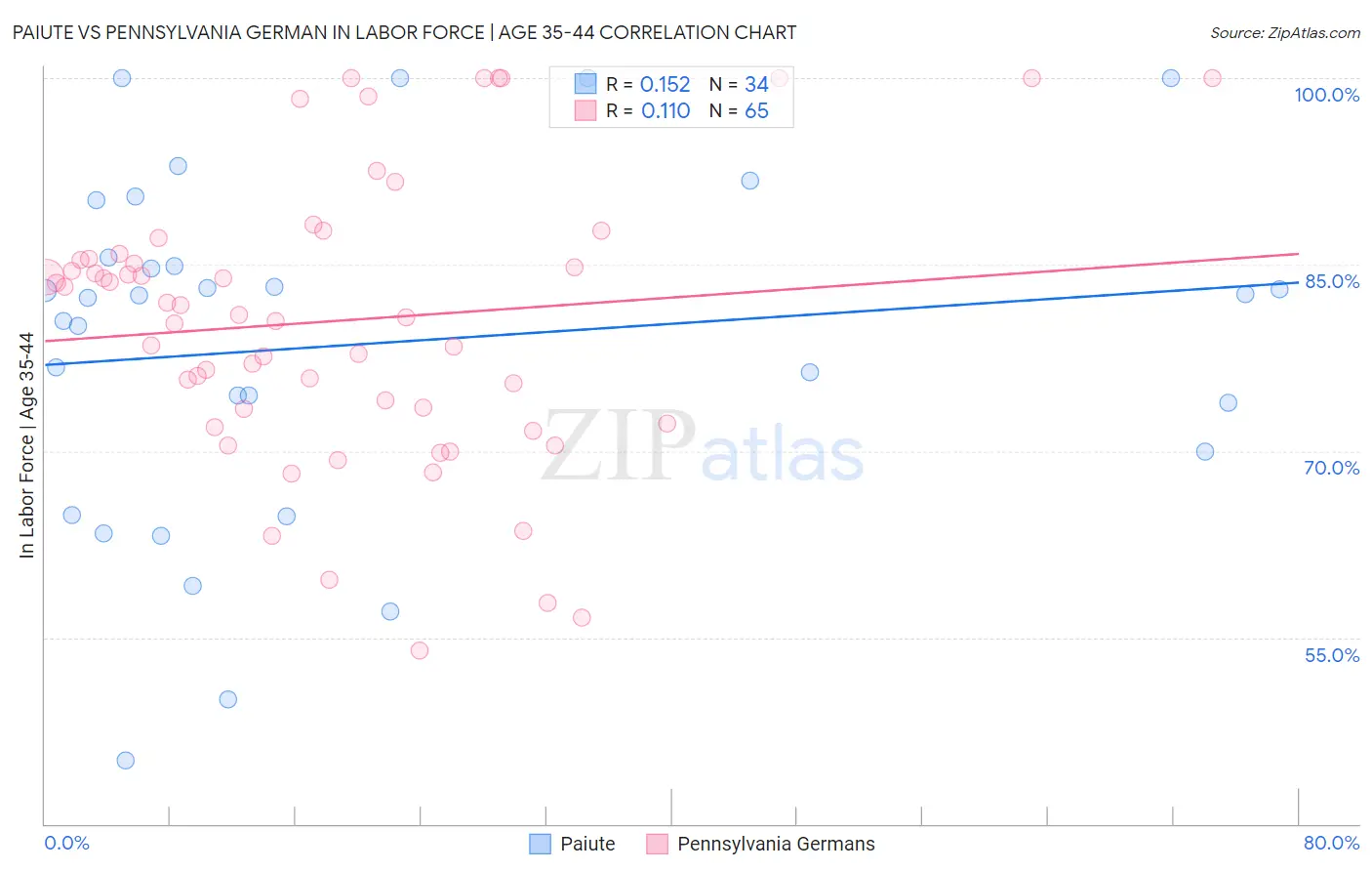 Paiute vs Pennsylvania German In Labor Force | Age 35-44