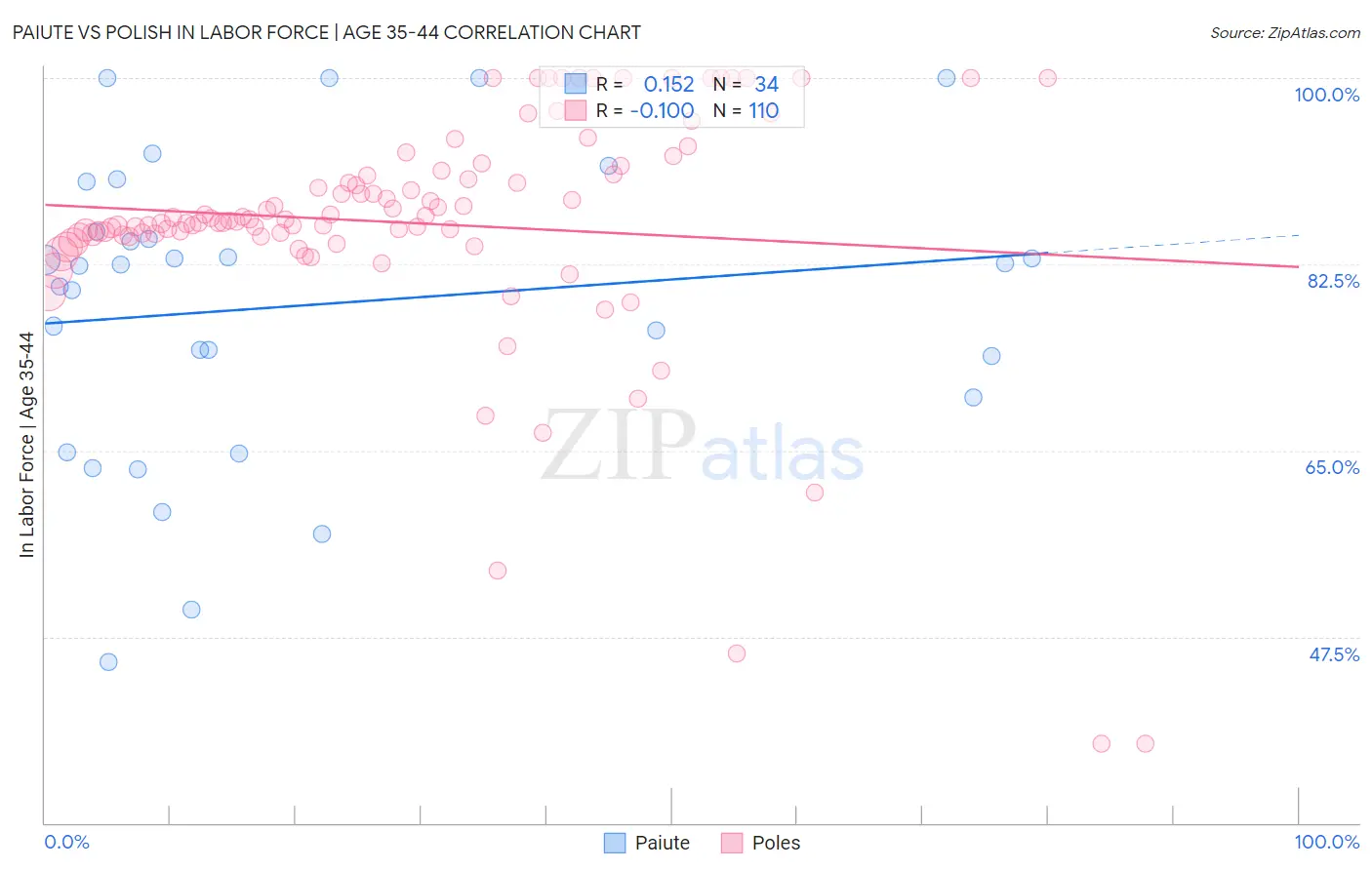 Paiute vs Polish In Labor Force | Age 35-44