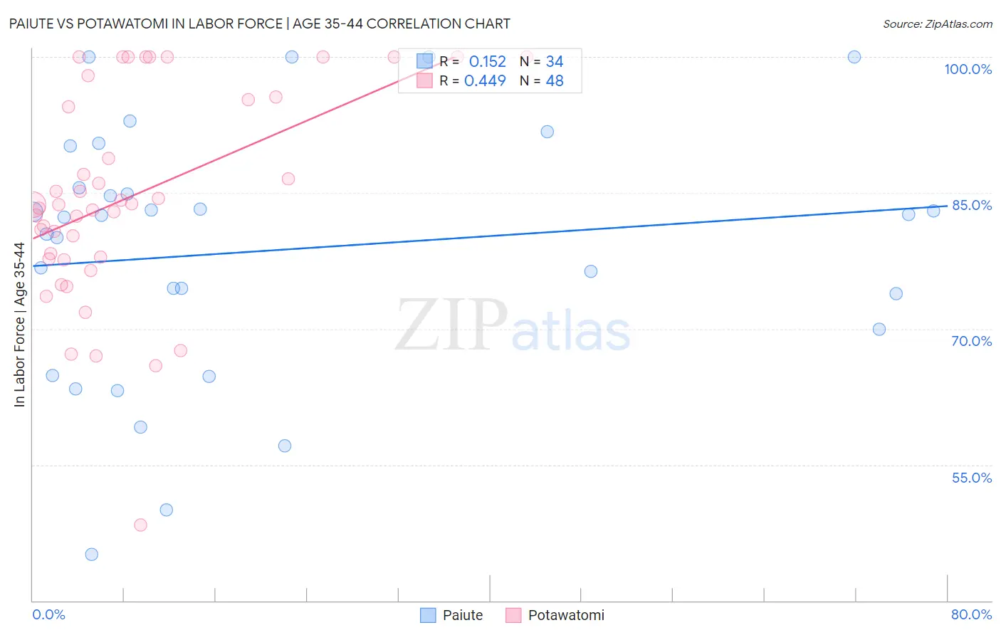 Paiute vs Potawatomi In Labor Force | Age 35-44