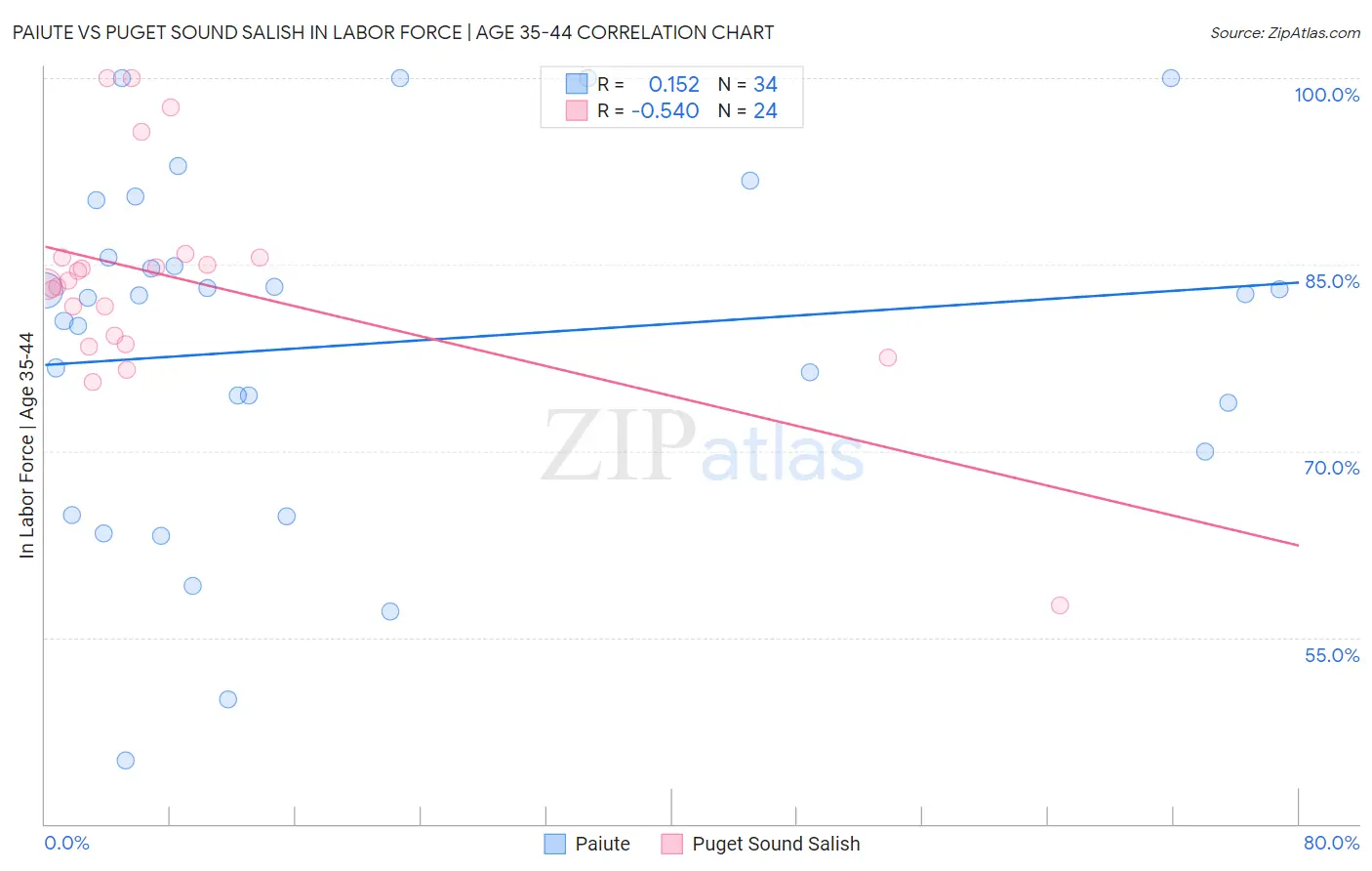 Paiute vs Puget Sound Salish In Labor Force | Age 35-44