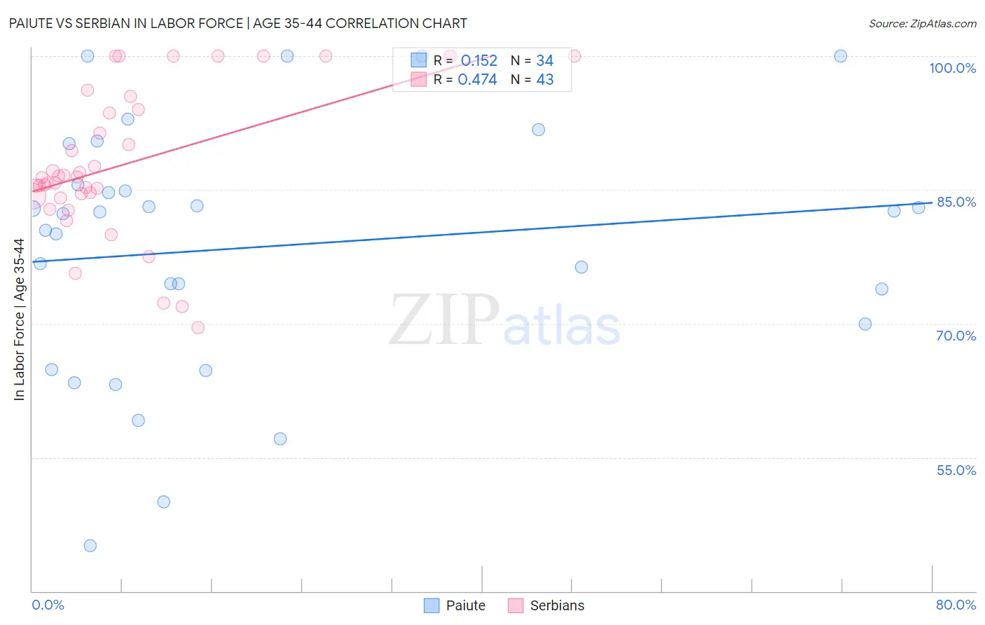 Paiute vs Serbian In Labor Force | Age 35-44