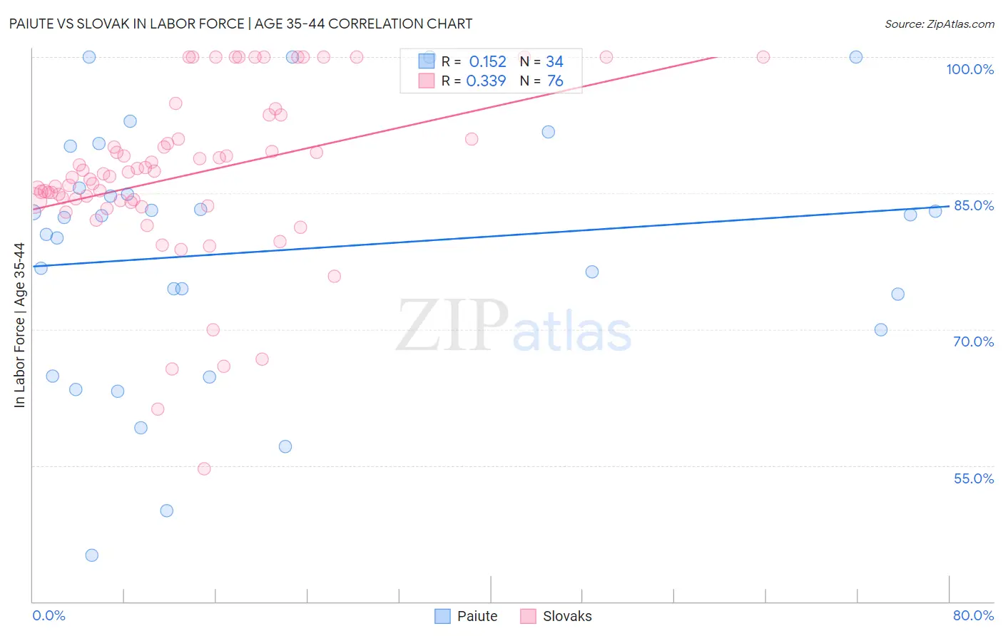 Paiute vs Slovak In Labor Force | Age 35-44