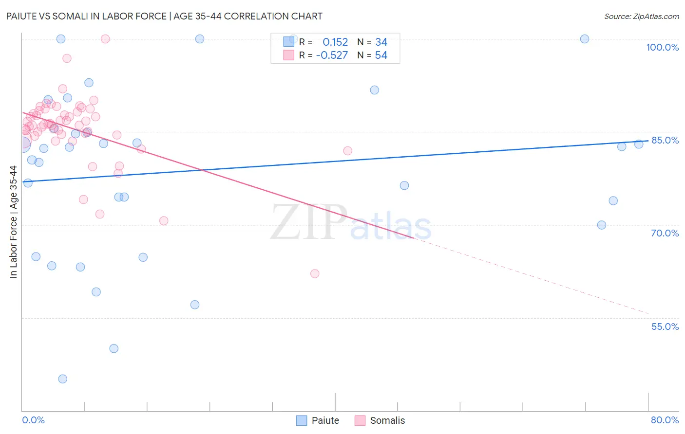 Paiute vs Somali In Labor Force | Age 35-44