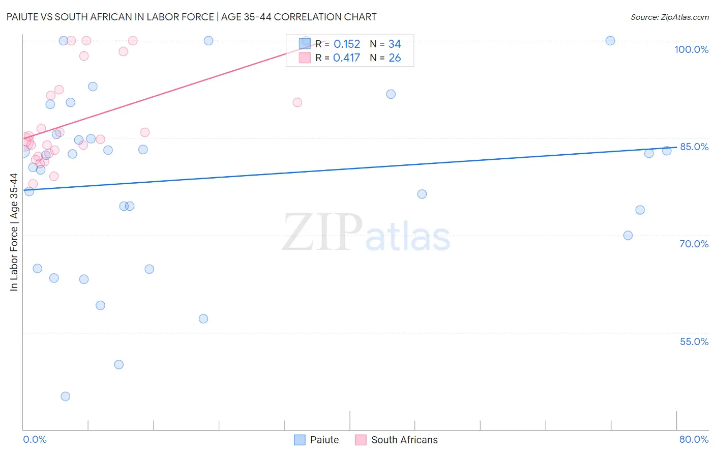 Paiute vs South African In Labor Force | Age 35-44