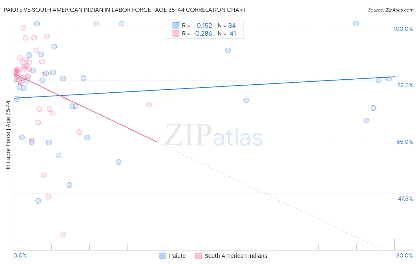 Paiute vs South American Indian In Labor Force | Age 35-44