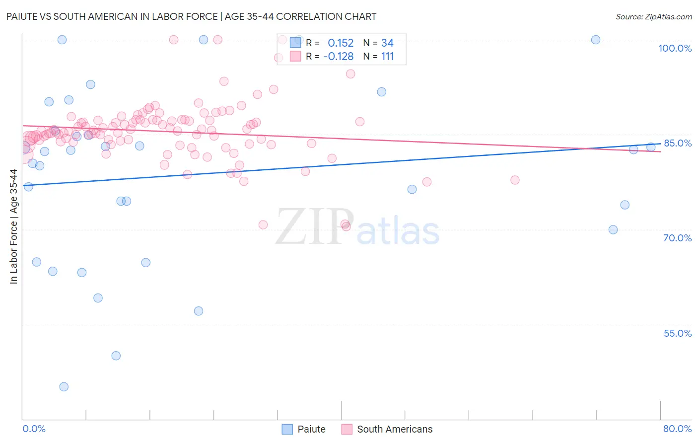 Paiute vs South American In Labor Force | Age 35-44