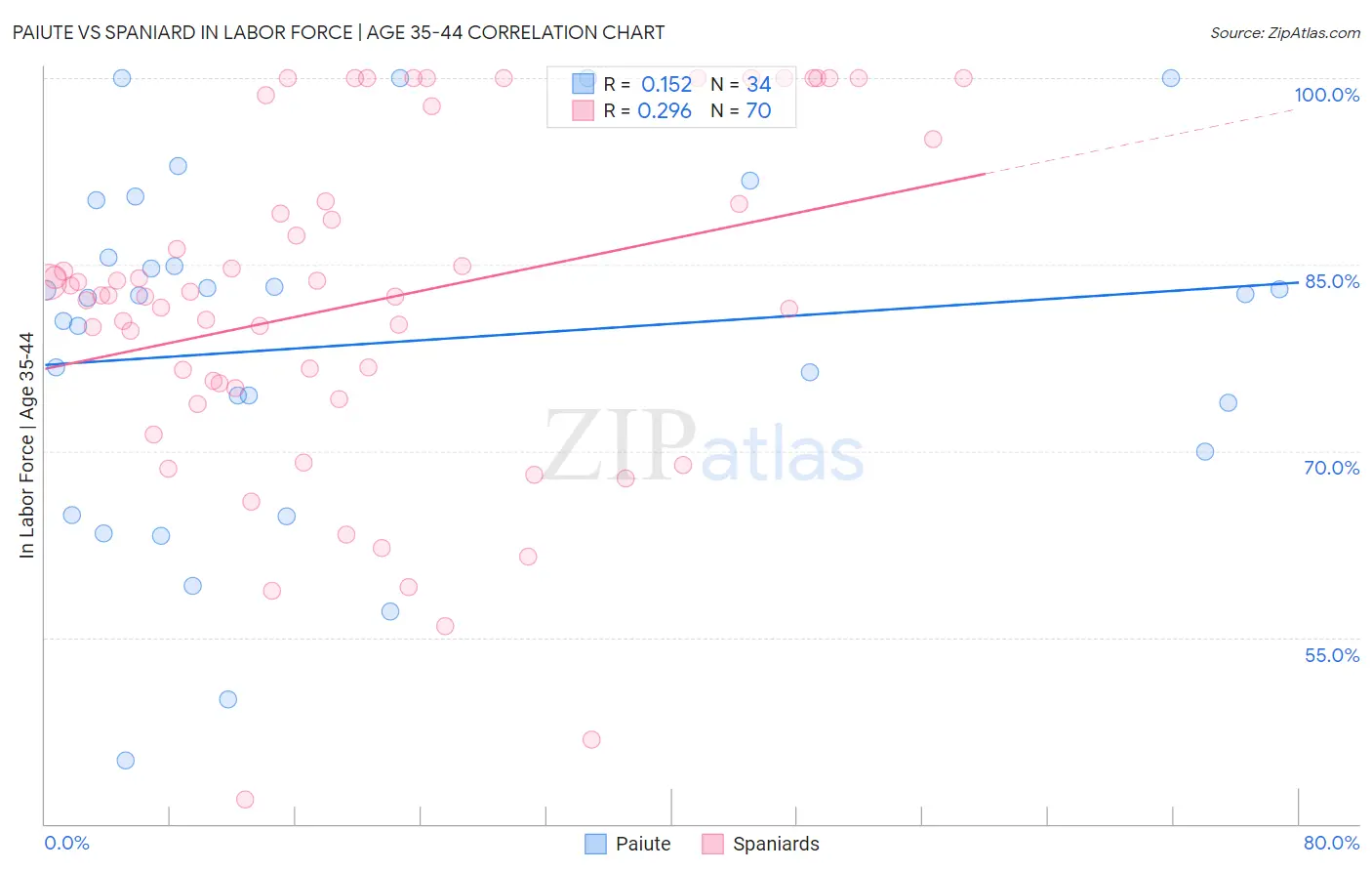 Paiute vs Spaniard In Labor Force | Age 35-44