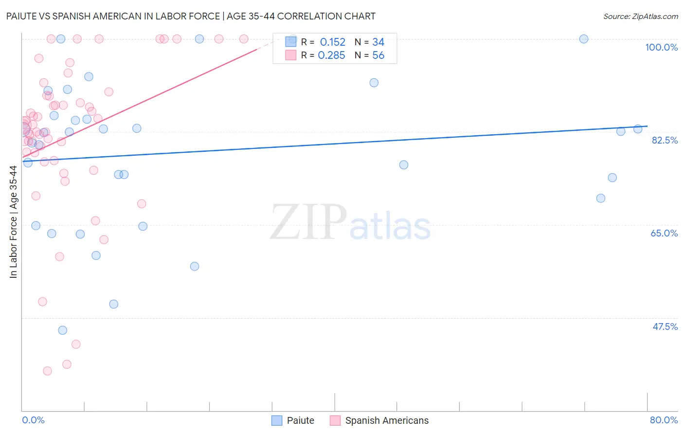Paiute vs Spanish American In Labor Force | Age 35-44