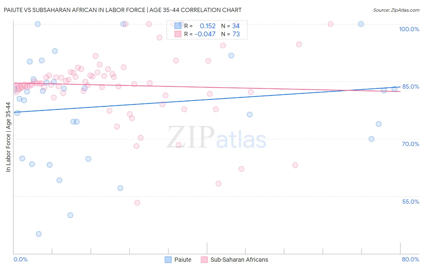 Paiute vs Subsaharan African In Labor Force | Age 35-44