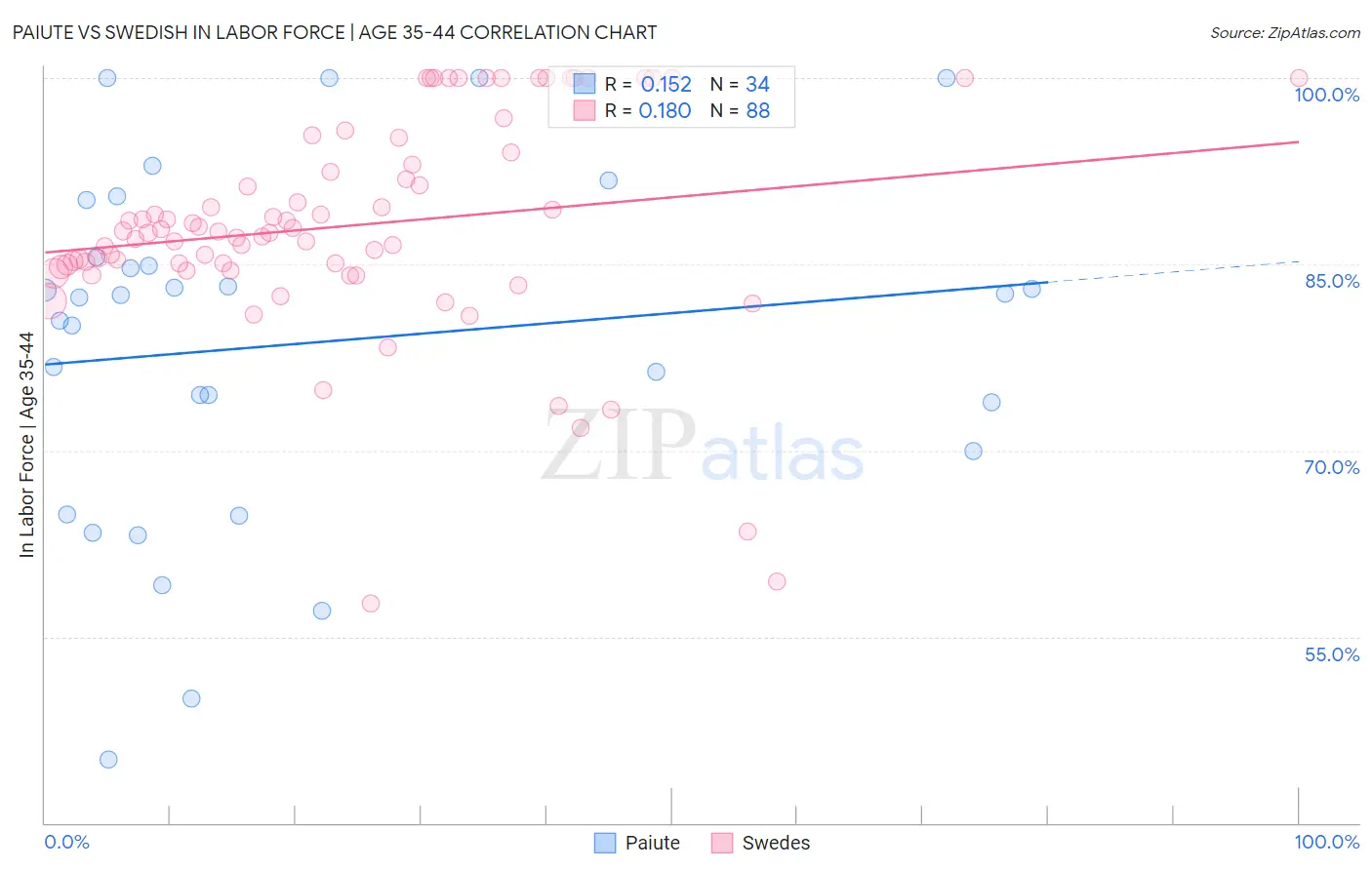 Paiute vs Swedish In Labor Force | Age 35-44