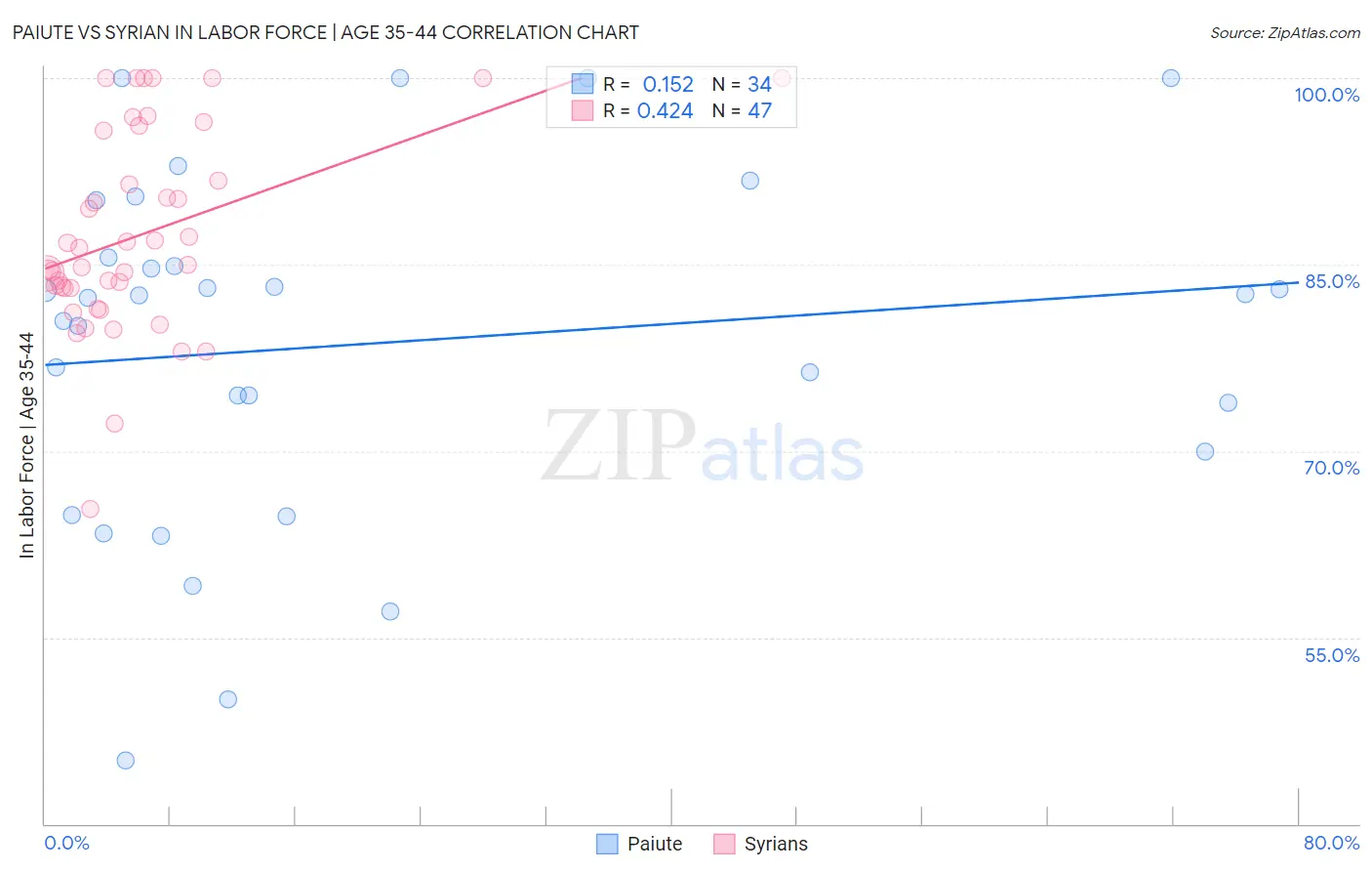 Paiute vs Syrian In Labor Force | Age 35-44