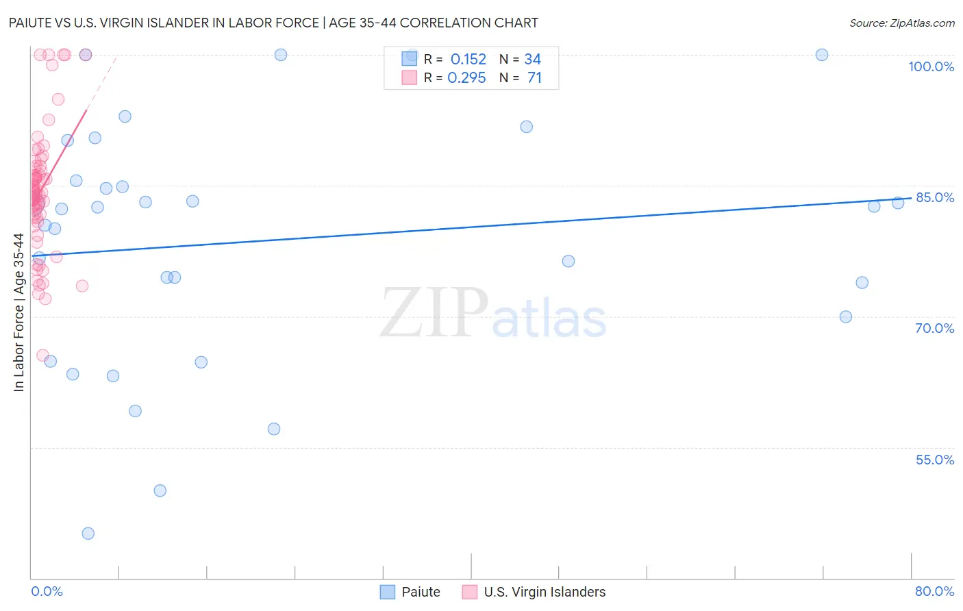 Paiute vs U.S. Virgin Islander In Labor Force | Age 35-44