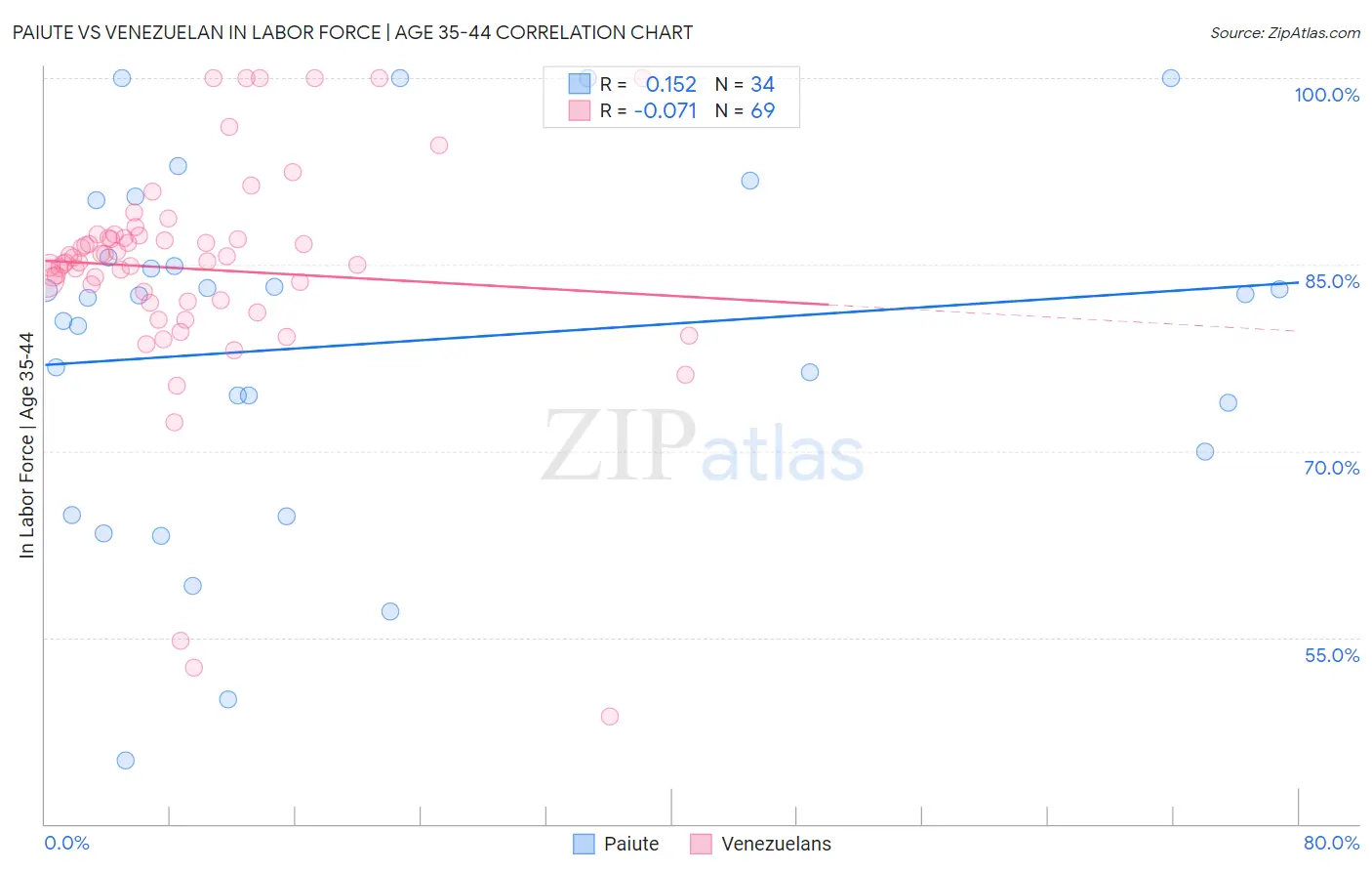 Paiute vs Venezuelan In Labor Force | Age 35-44
