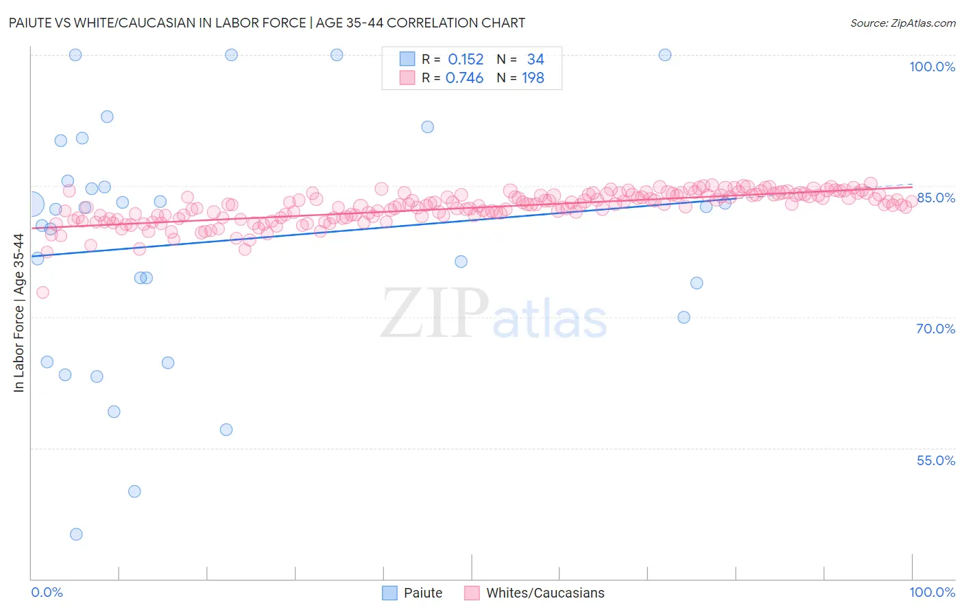 Paiute vs White/Caucasian In Labor Force | Age 35-44