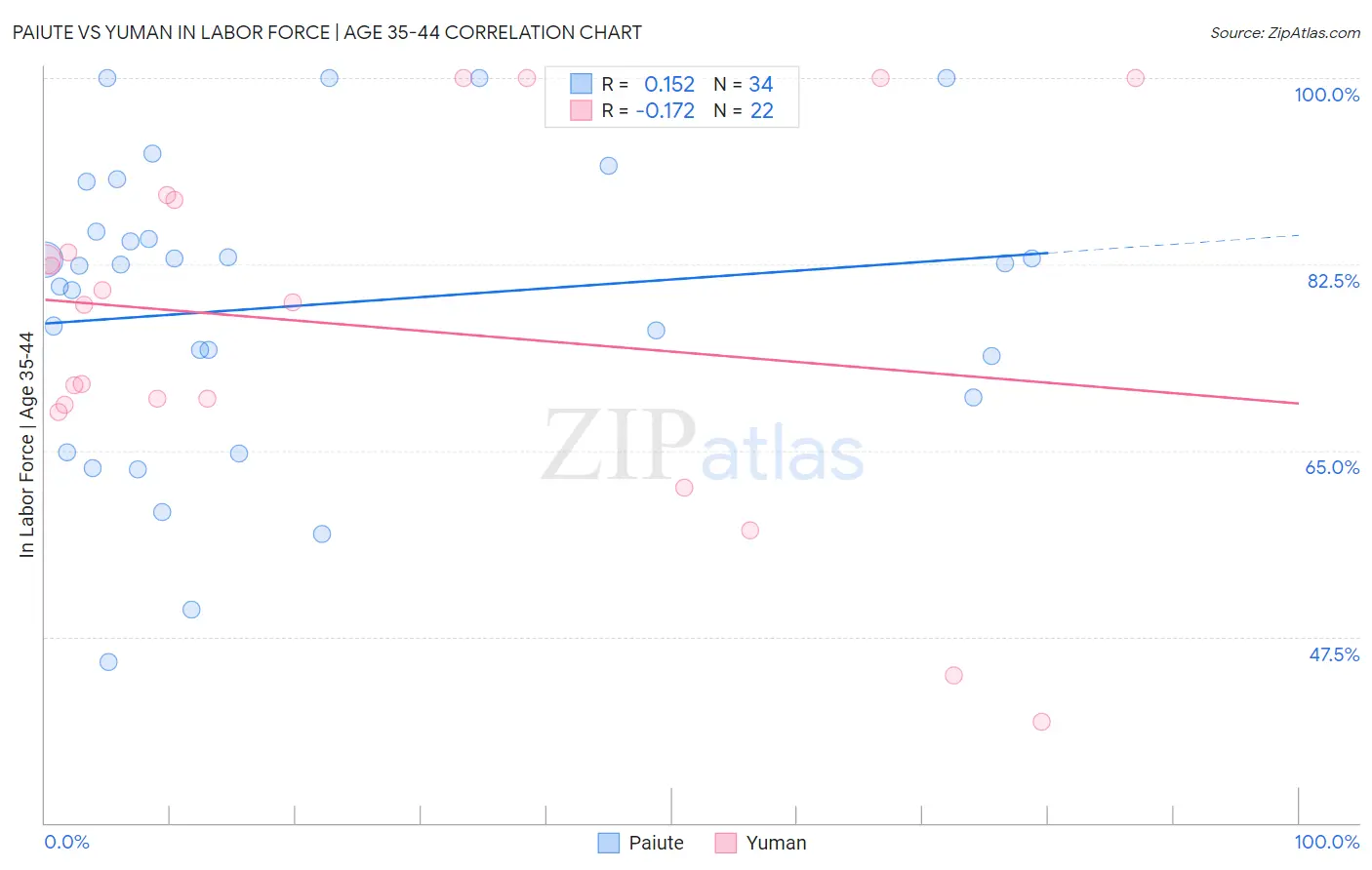 Paiute vs Yuman In Labor Force | Age 35-44