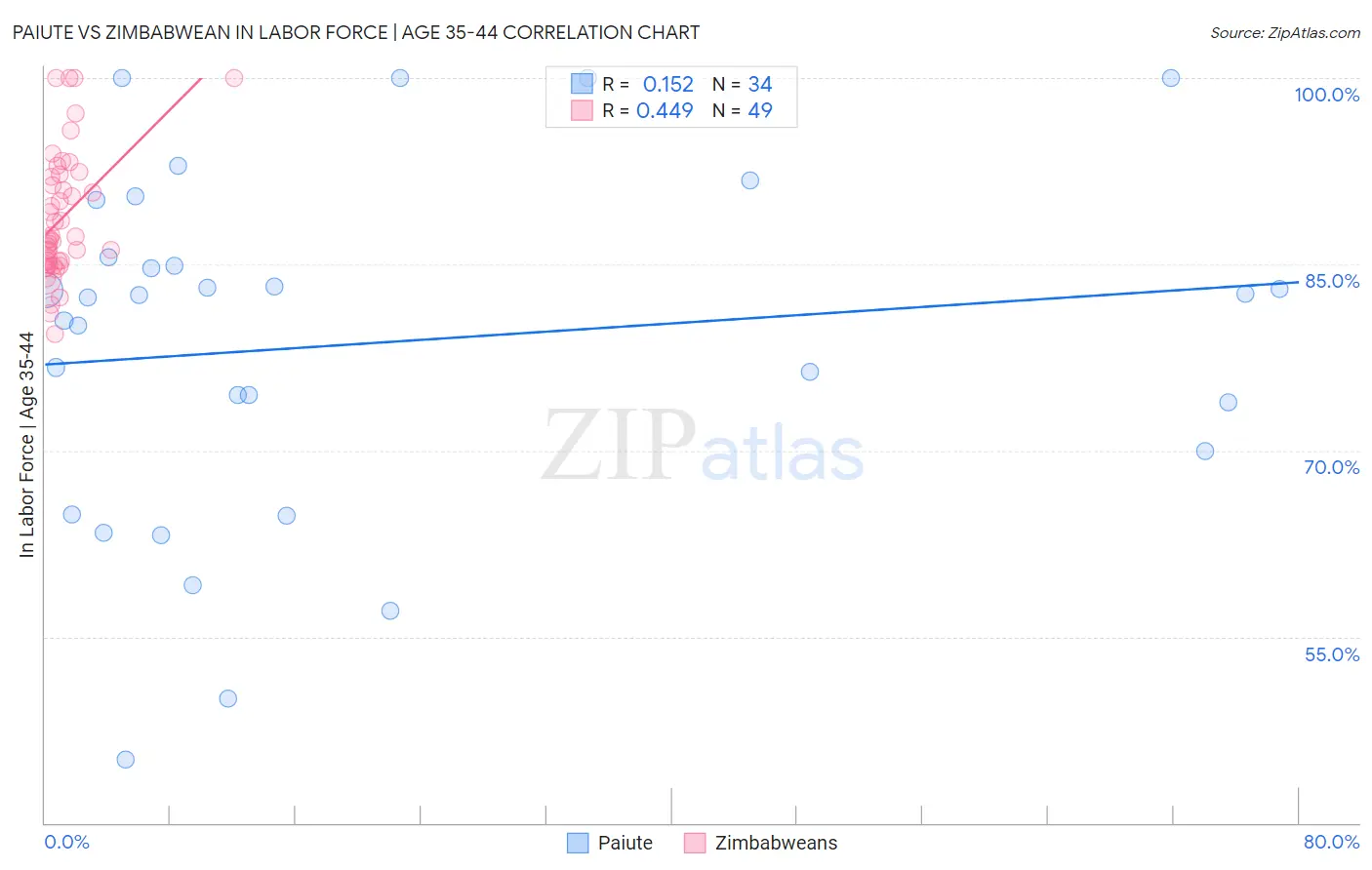 Paiute vs Zimbabwean In Labor Force | Age 35-44