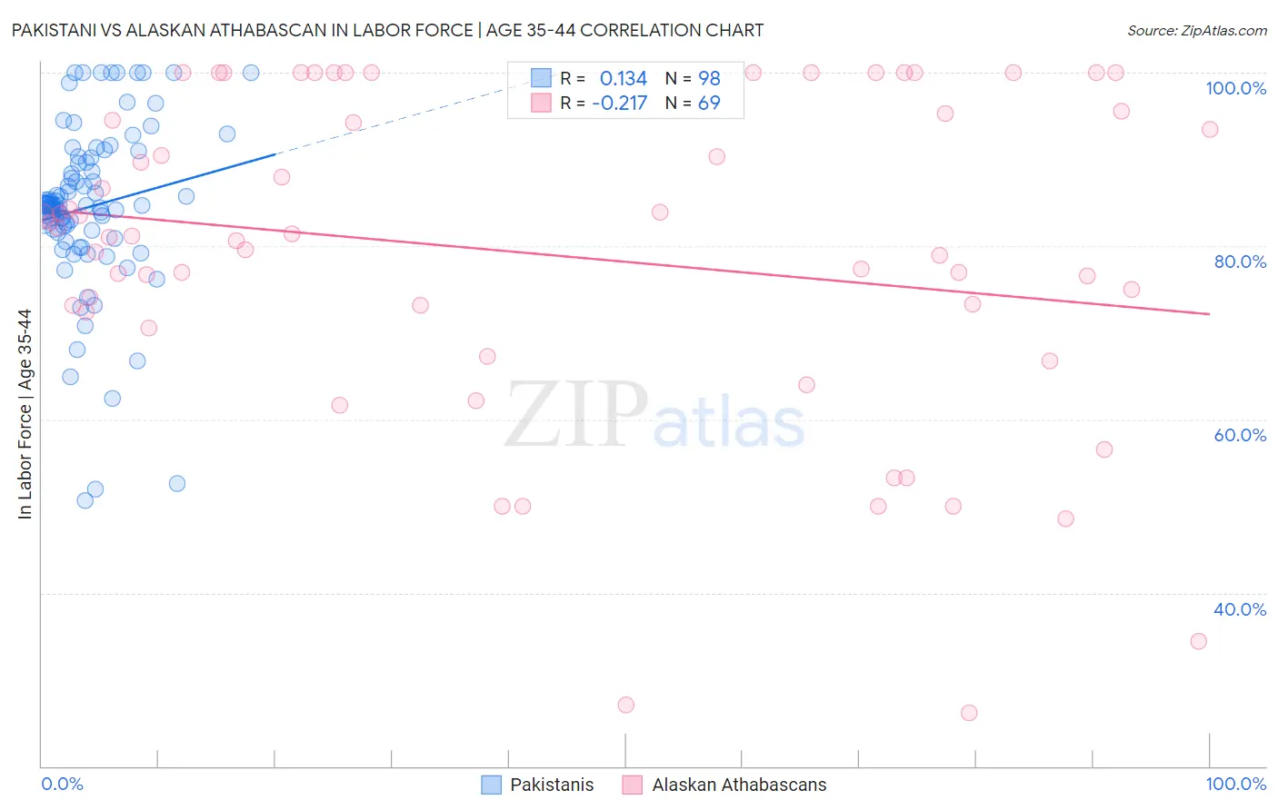 Pakistani vs Alaskan Athabascan In Labor Force | Age 35-44