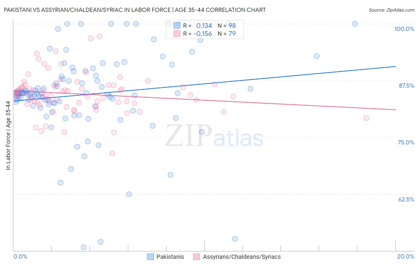 Pakistani vs Assyrian/Chaldean/Syriac In Labor Force | Age 35-44