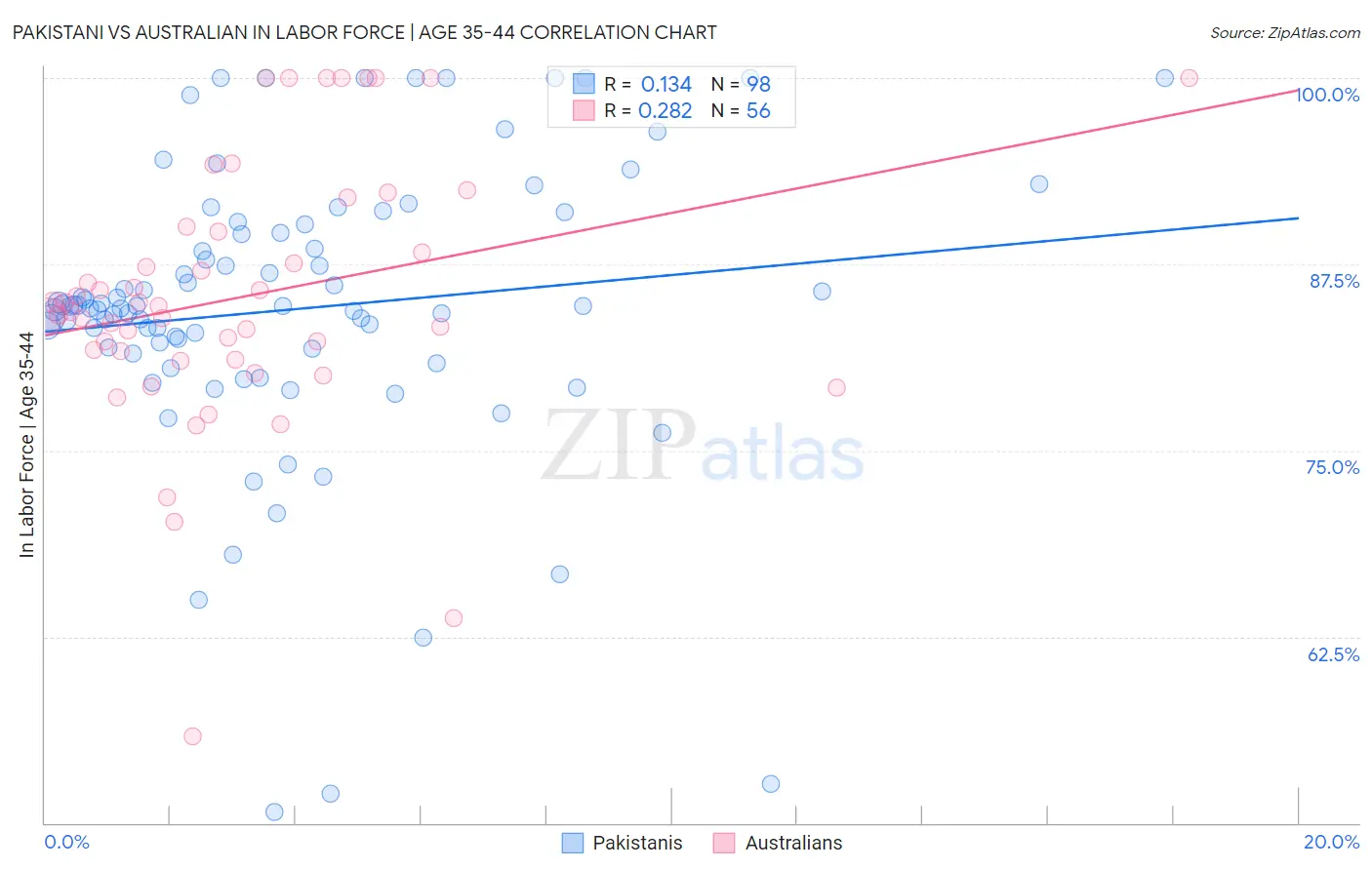 Pakistani vs Australian In Labor Force | Age 35-44
