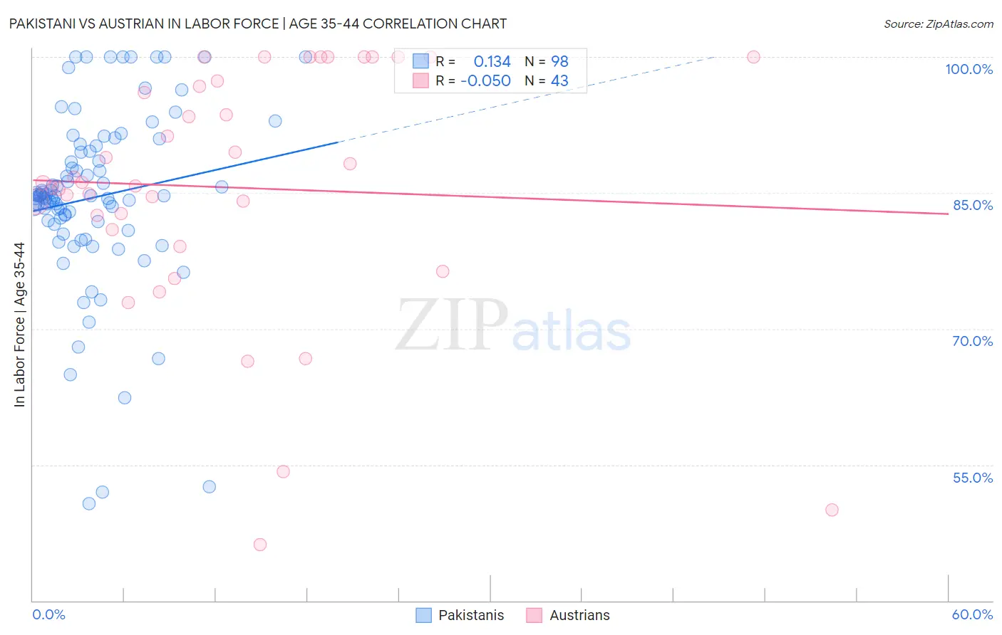 Pakistani vs Austrian In Labor Force | Age 35-44