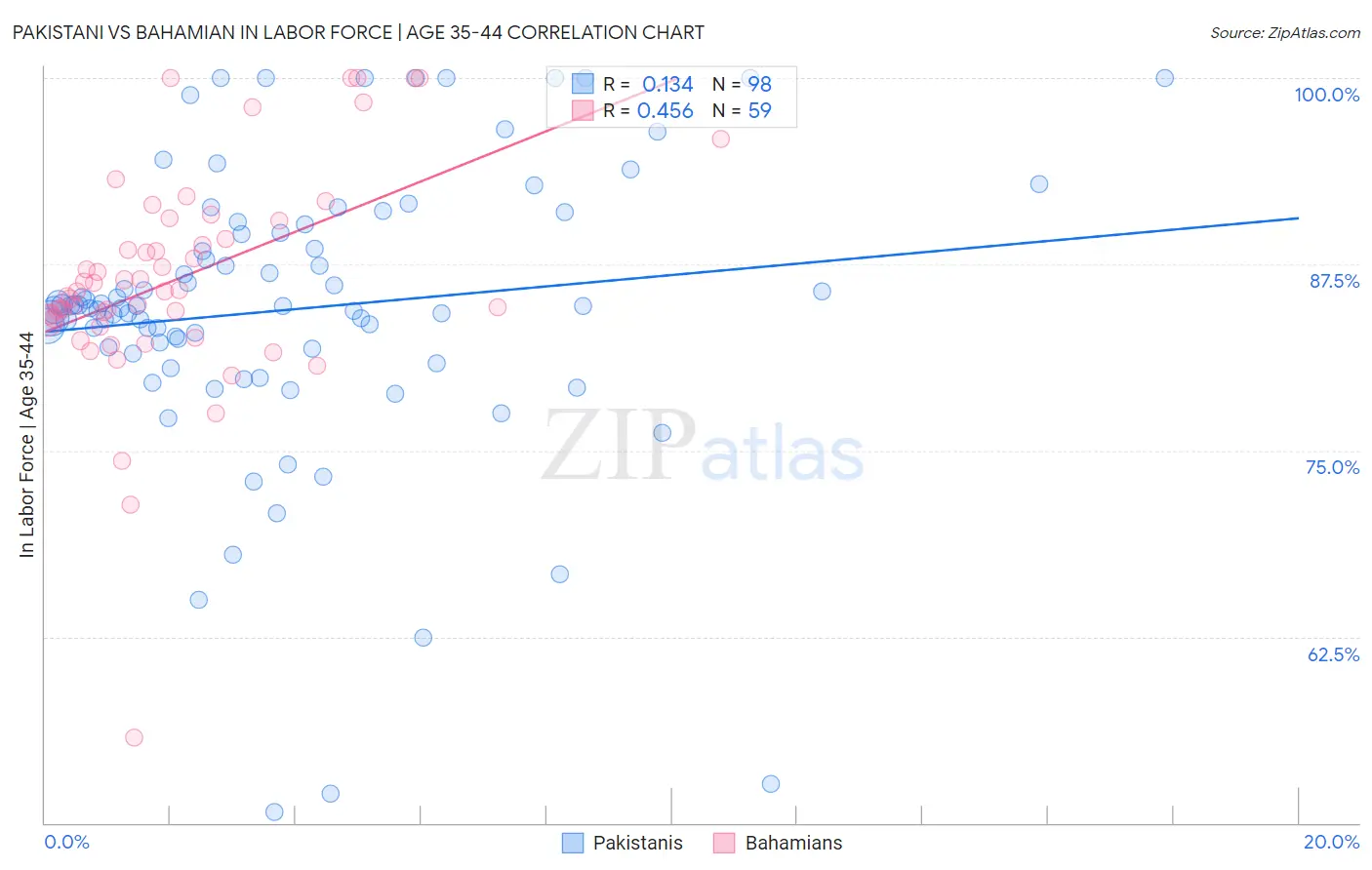 Pakistani vs Bahamian In Labor Force | Age 35-44