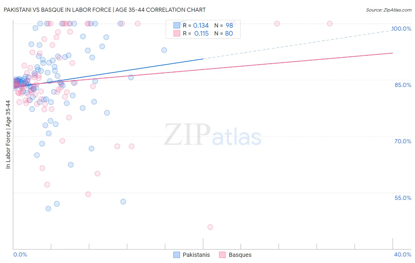 Pakistani vs Basque In Labor Force | Age 35-44