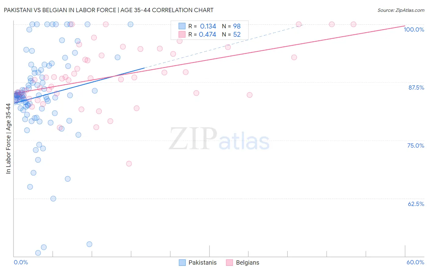 Pakistani vs Belgian In Labor Force | Age 35-44