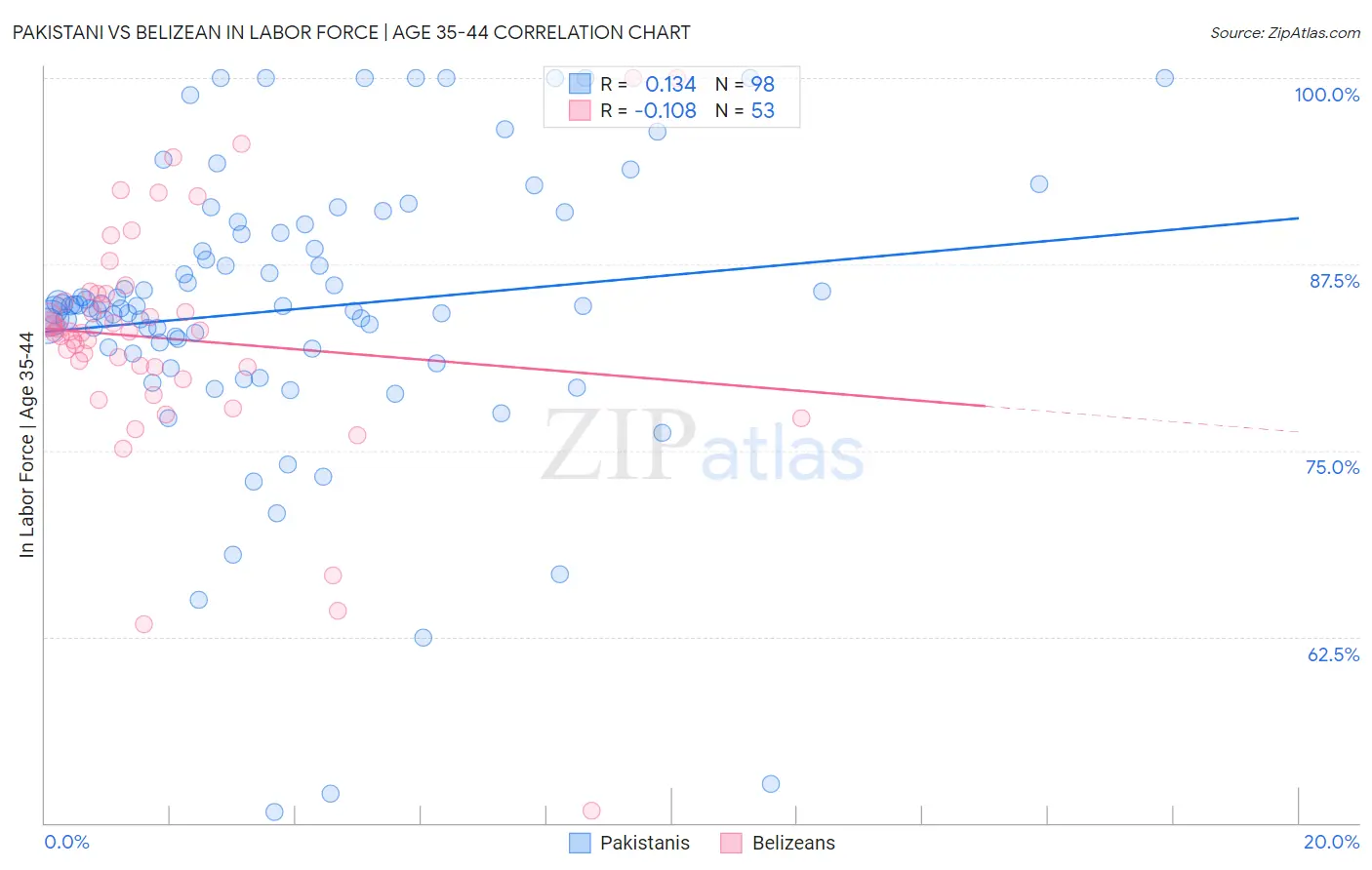 Pakistani vs Belizean In Labor Force | Age 35-44