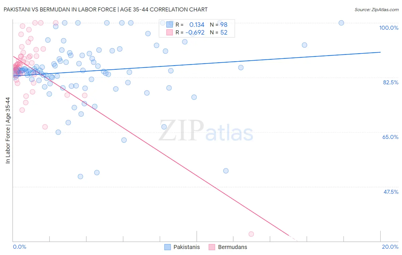 Pakistani vs Bermudan In Labor Force | Age 35-44