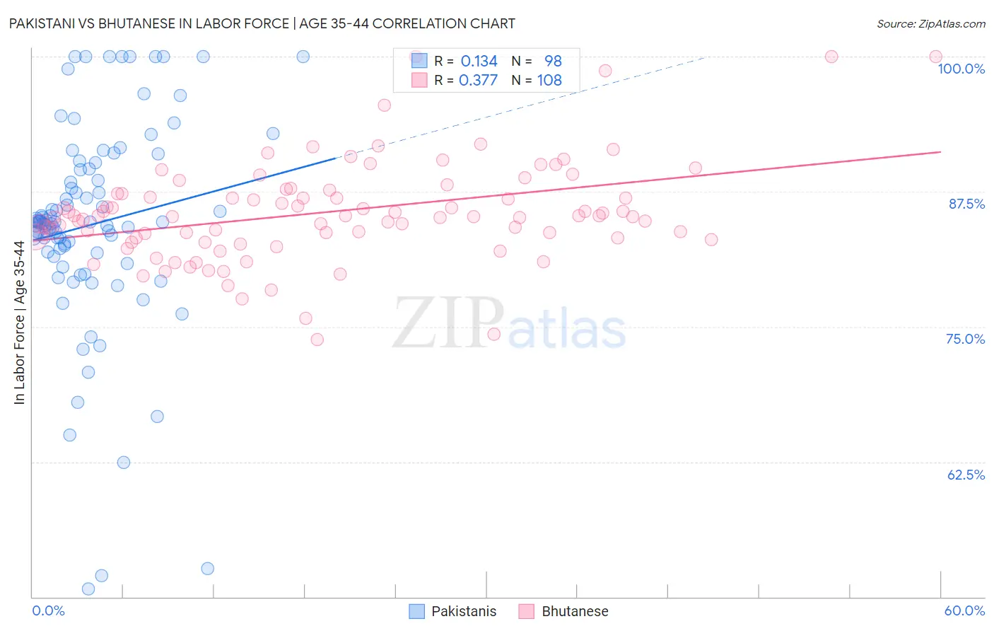 Pakistani vs Bhutanese In Labor Force | Age 35-44